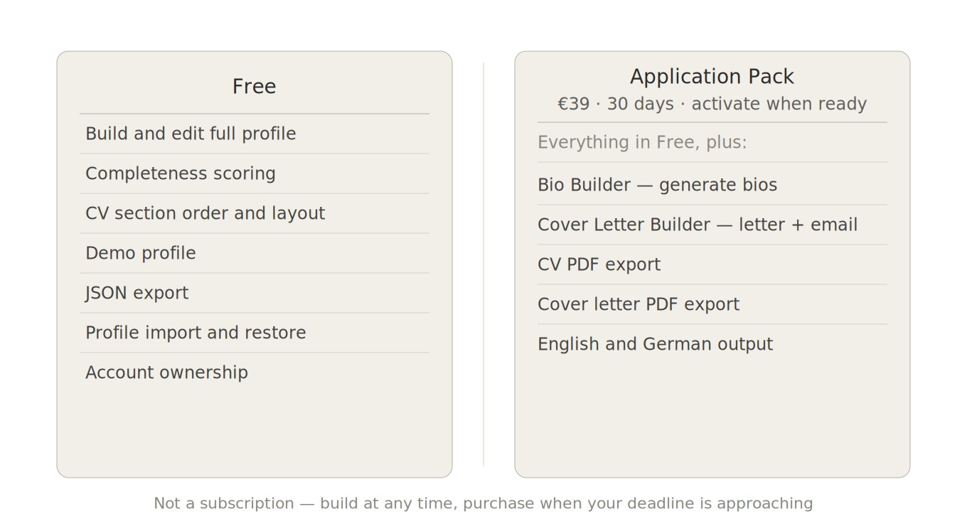 Kontrastudio Artist Profile Builder access model showing free profile features and the €39 Artist Packet