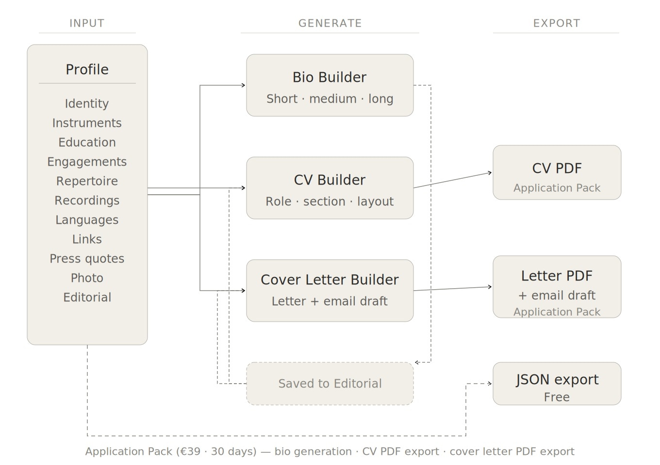 Kontrastudio Artist Profile Builder workflow from profile input to generated materials and exports
